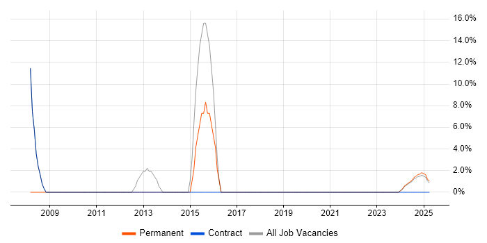 Job vacancy trend for PHP in Bletchley