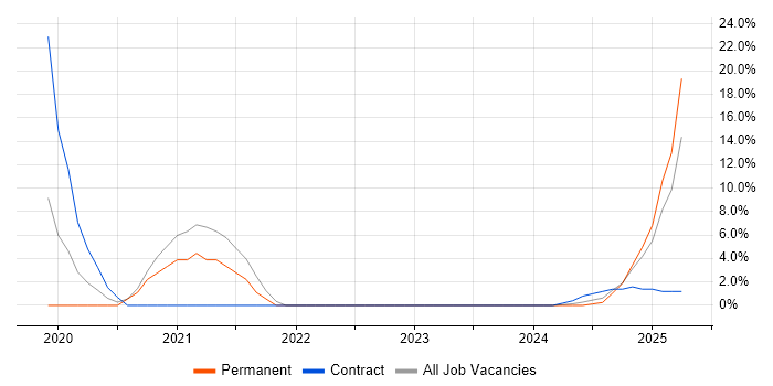 Job vacancy trend for PostgreSQL in Bletchley
