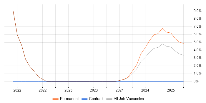 Job vacancy trend for Power Platform in Bletchley Job vacancy trend for Power Platform in Bletchley