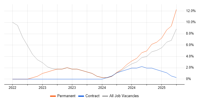 Job vacancy trend for PowerShell in Bletchley Job vacancy trend for PowerShell in Bletchley