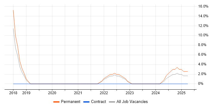 Job vacancy trend for Presentation Skills in Bletchley
