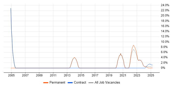 Job vacancy trend for Problem Management in Bletchley Job vacancy trend for Problem Management in Bletchley