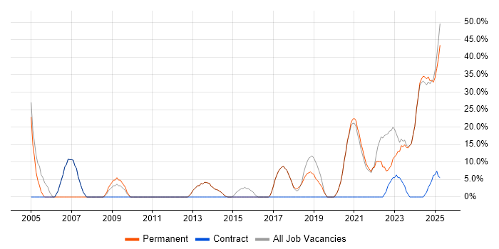 Job vacancy trend for Problem-Solving in Bletchley Job vacancy trend for Problem-Solving in Bletchley