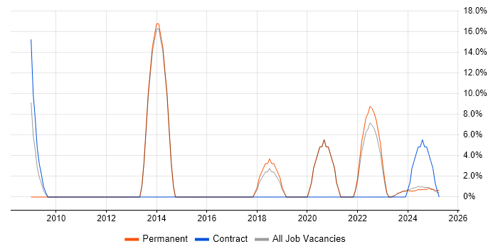 Job vacancy trend for Process Improvement in Bletchley Job vacancy trend for Process Improvement in Bletchley
