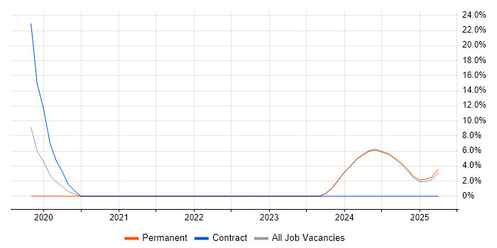 Job vacancy trend for Product Ownership in Bletchley