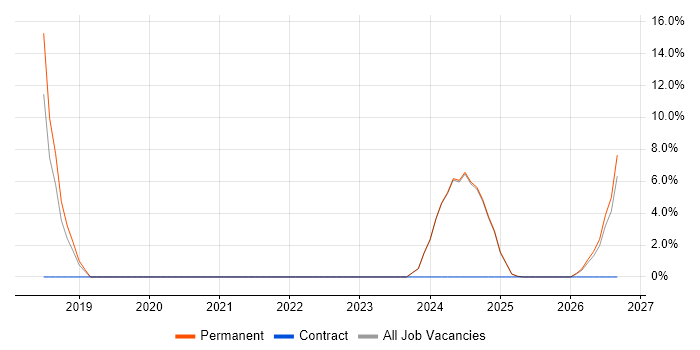 Product Roadmap job vacancy trend in Bletchley