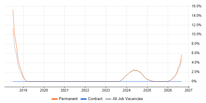 Product Vision job vacancy trend in Bletchley