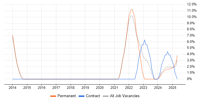 Job vacancy trend for Project Delivery in Bletchley