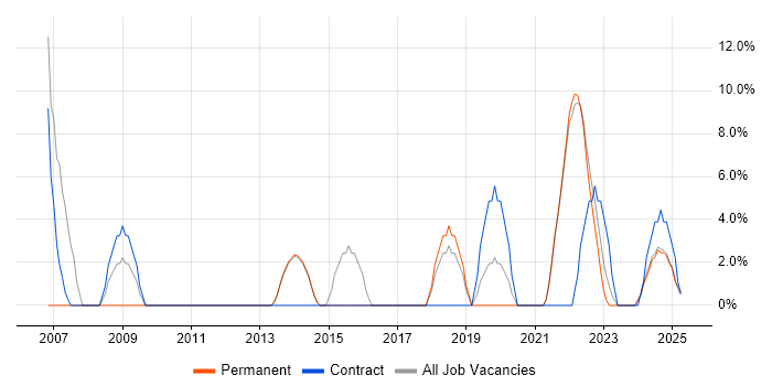 Job vacancy trend for Project Management in Bletchley