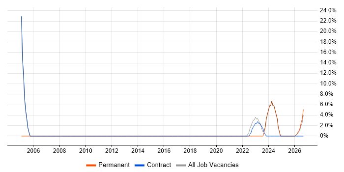 Prototyping job vacancy trend in Bletchley