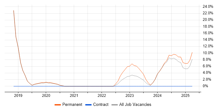 Job vacancy trend for Public Sector in Bletchley Job vacancy trend for Public Sector in Bletchley