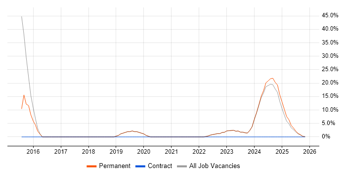 Python job vacancy trend in Bletchley