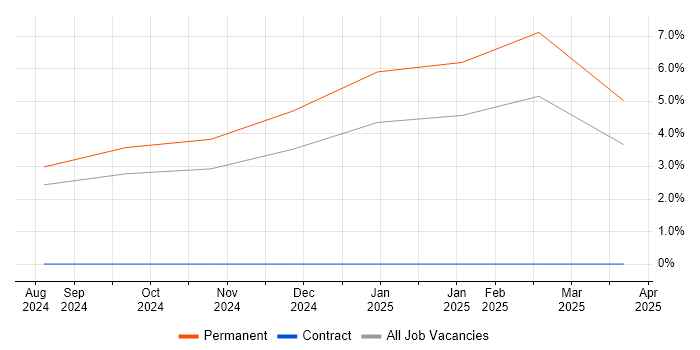Job vacancy trend for React Native in Bletchley