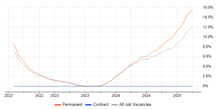 Job vacancy trend for React in Bletchley Job vacancy trend for React in Bletchley