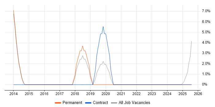 Job vacancy trend for Resource Management in Bletchley