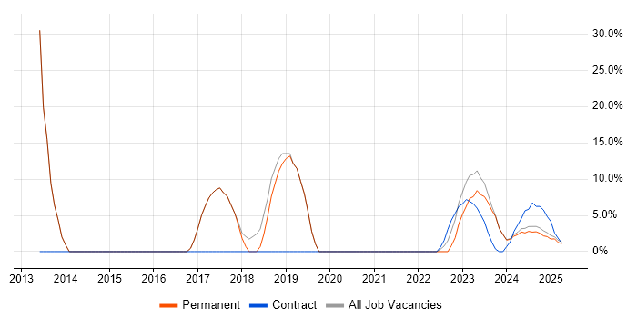Job vacancy trend for Retail in Bletchley