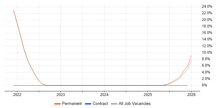 Risk Management job vacancy trend in Bletchley