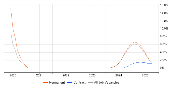 Job vacancy trend for SaaS in Bletchley Job vacancy trend for SaaS in Bletchley
