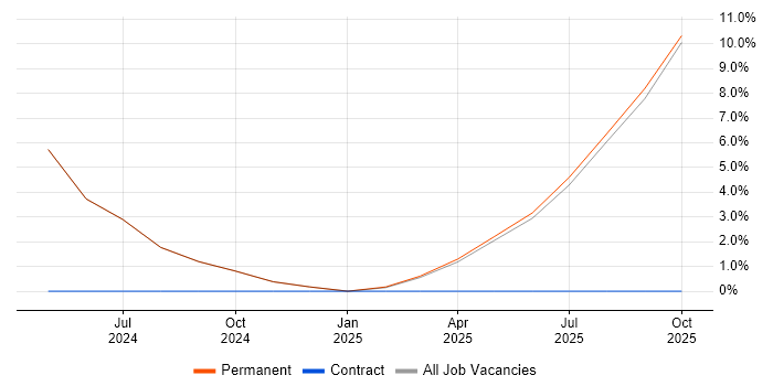 Sage job vacancy trend in Bletchley