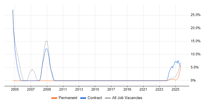 SAP job vacancy trend in Bletchley