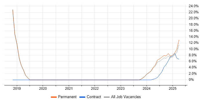 Job vacancy trend for SC Cleared in Bletchley Job vacancy trend for SC Cleared in Bletchley