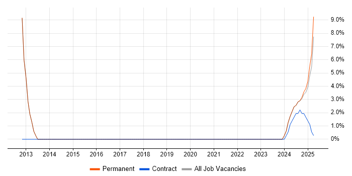 Job vacancy trend for SDLC in Bletchley Job vacancy trend for SDLC in Bletchley