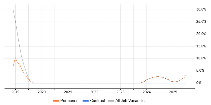 Job vacancy trend for Security Architect in Bletchley