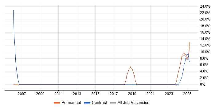 Job vacancy trend for Security Cleared in Bletchley Job vacancy trend for Security Cleared in Bletchley
