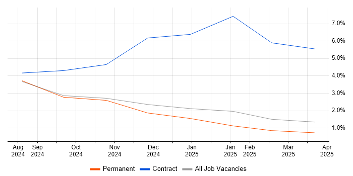 Job vacancy trend for Security Operations in Bletchley