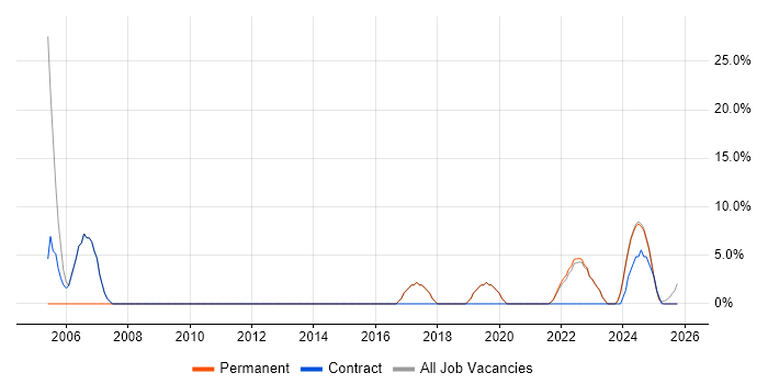 Self-Motivation job vacancy trend in Bletchley