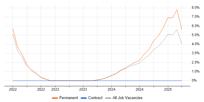 Job vacancy trend for Senior Developer in Bletchley