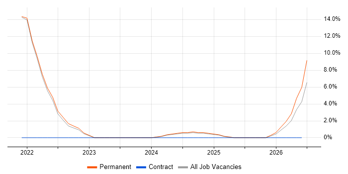Senior Manager job vacancy trend in Bletchley