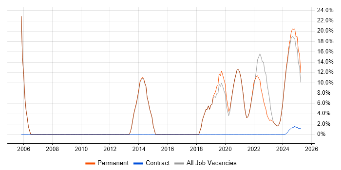 Job vacancy trend for Senior in Bletchley Job vacancy trend for Senior in Bletchley