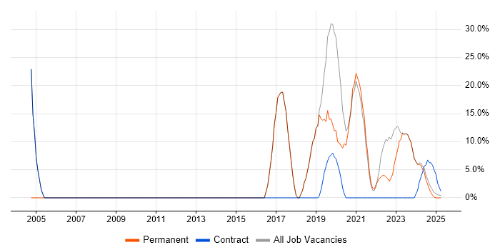 Job vacancy trend for Service Analyst in Bletchley Job vacancy trend for Service Analyst in Bletchley