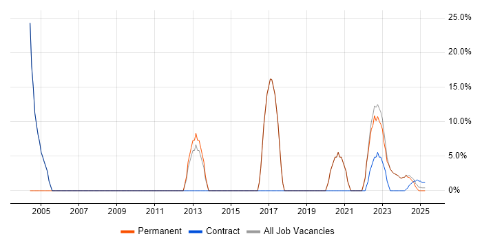 Job vacancy trend for Service Management in Bletchley