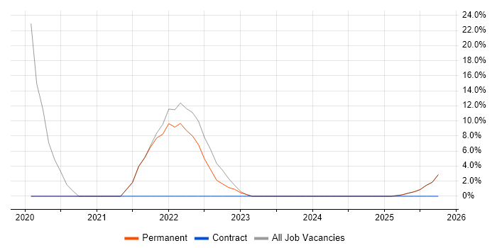 ServiceNow job vacancy trend in Bletchley