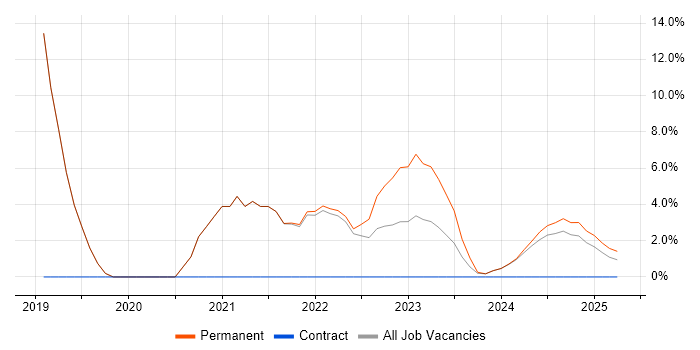Job vacancy trend for SharePoint in Bletchley