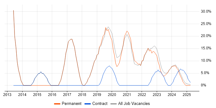 Job vacancy trend for SLA in Bletchley Job vacancy trend for SLA in Bletchley
