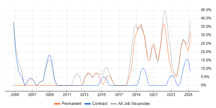 Job vacancy trend for Social Skills in Bletchley Job vacancy trend for Social Skills in Bletchley