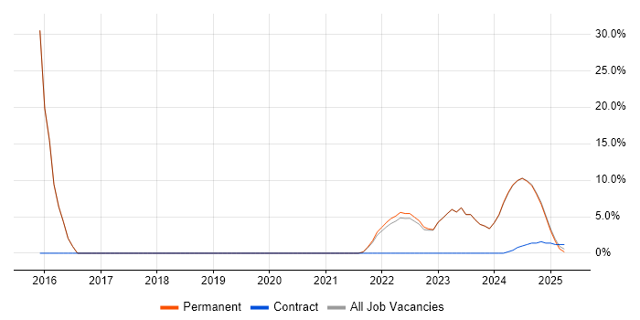 Job vacancy trend for Software Engineer in Bletchley