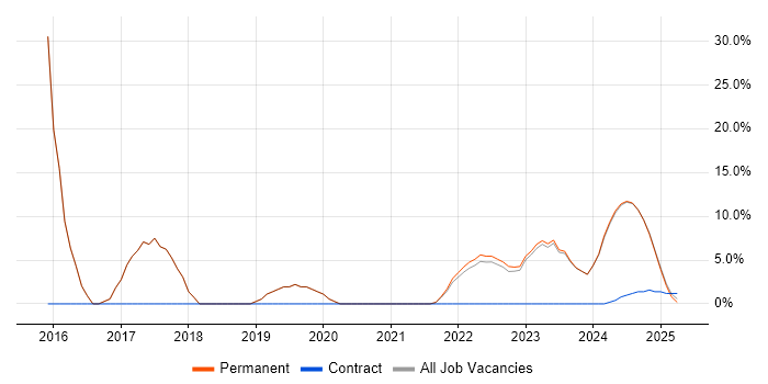 Job vacancy trend for Software Engineering in Bletchley Job vacancy trend for Software Engineering in Bletchley