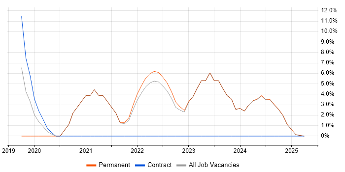 Job vacancy trend for Software Testing in Bletchley