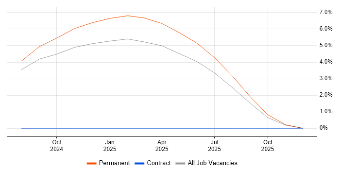 SOLID job vacancy trend in Bletchley