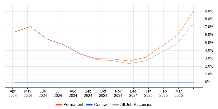 Job vacancy trend for Spring in Bletchley