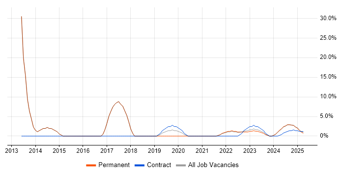 Job vacancy trend for SQL Server in Bletchley