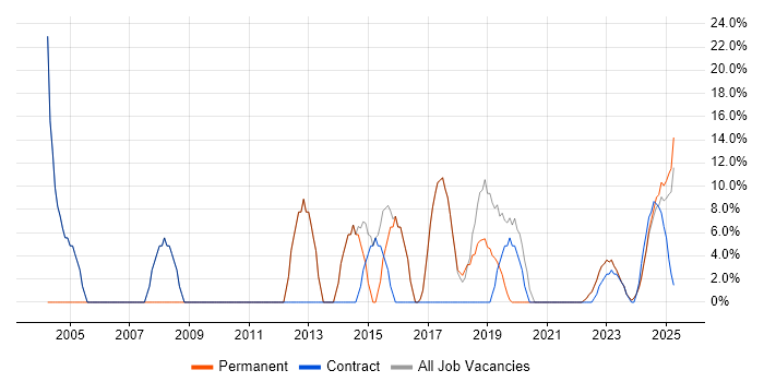 Job vacancy trend for SQL in Bletchley Job vacancy trend for SQL in Bletchley