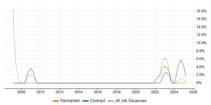 Job vacancy trend for Stakeholder Management in Bletchley Job vacancy trend for Stakeholder Management in Bletchley