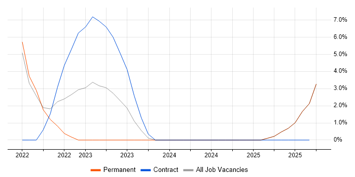 Strategic Planning job vacancy trend in Bletchley