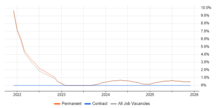 Strategic Thinking job vacancy trend in Bletchley