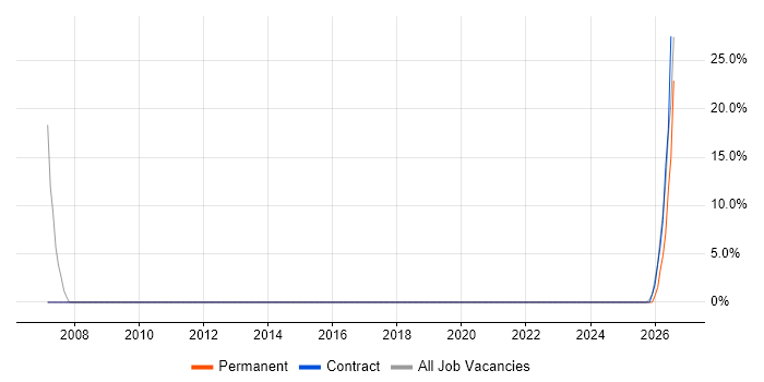 Supplier Management job vacancy trend in Bletchley